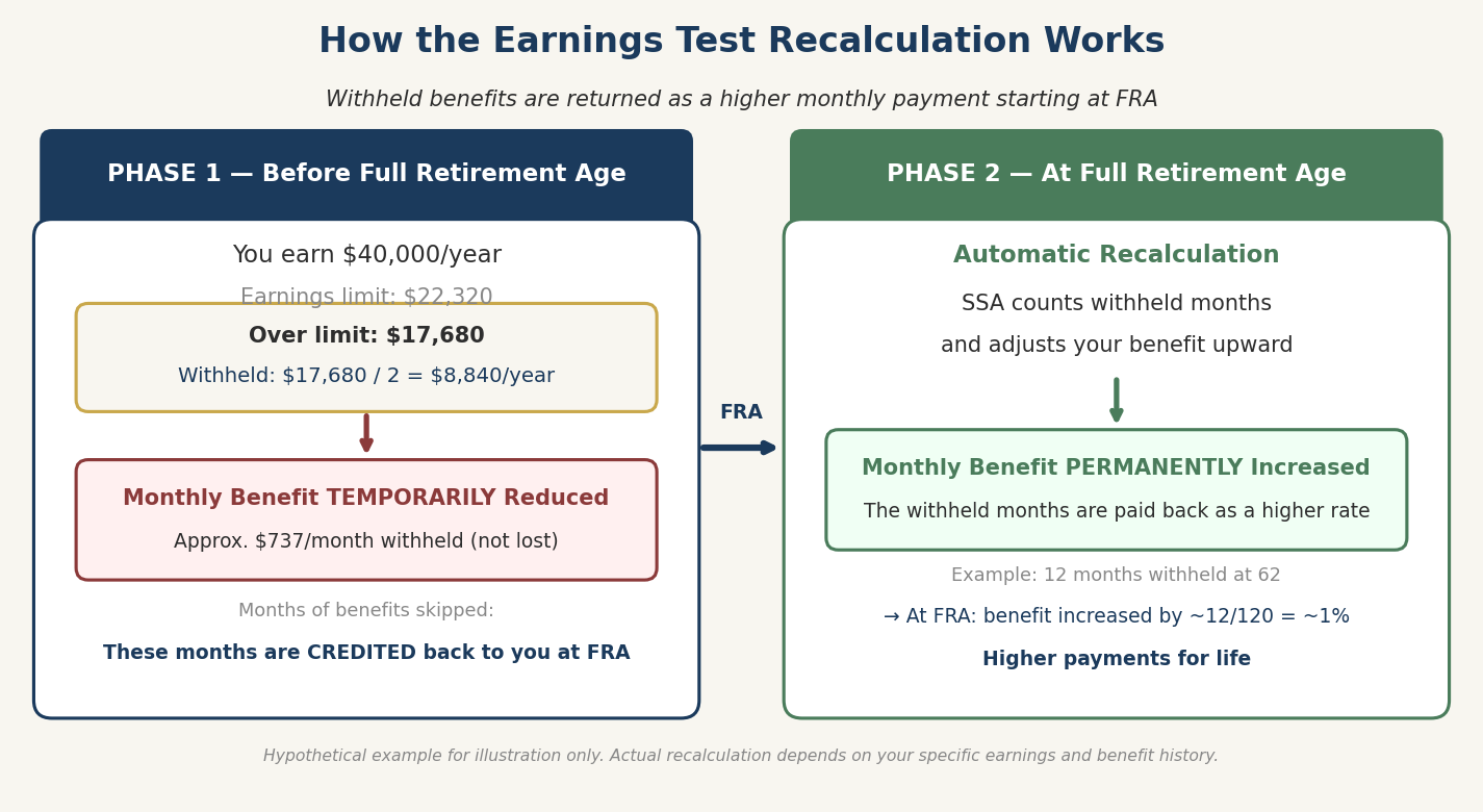 Two-phase diagram showing Social Security earnings test withholding before full retirement age and benefit recalculation at FRA