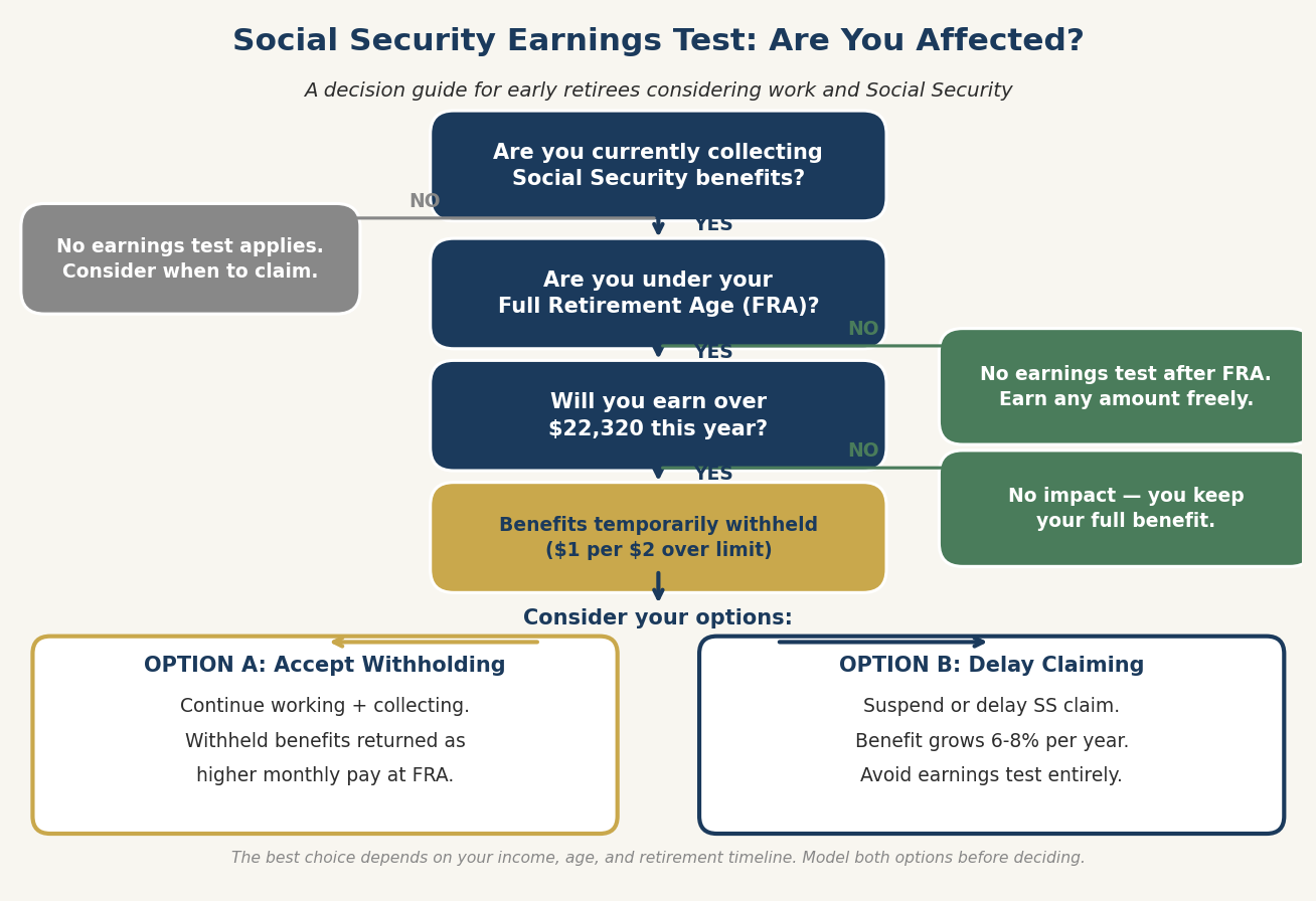 Decision flowchart helping early retirees determine how the Social Security earnings test affects their situation