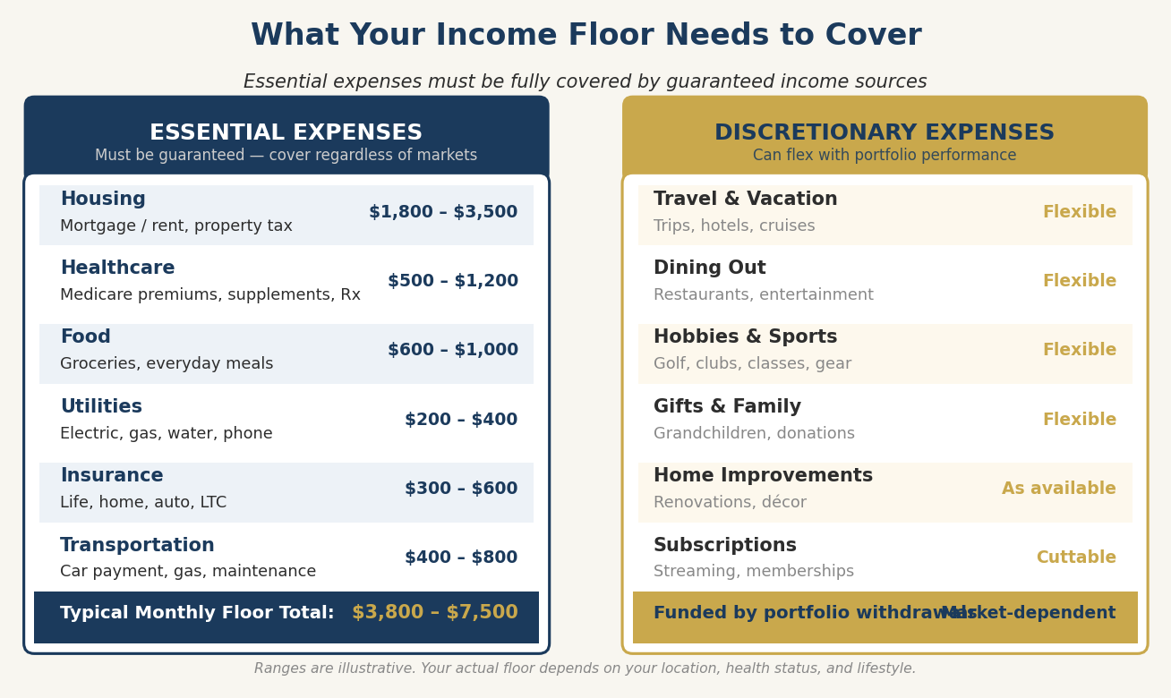 Side-by-side comparison charts showing two retirement income floor strategies with Social Security claiming at 65 versus delaying to 70