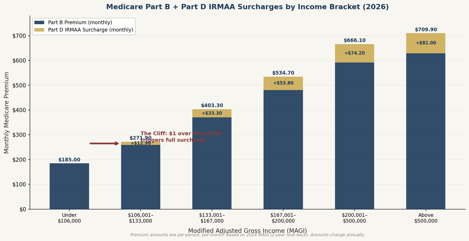 Stepped bar chart showing IRMAA premium increases at each income bracket with the dramatic cliff between standard and first IRMAA tier highlighted