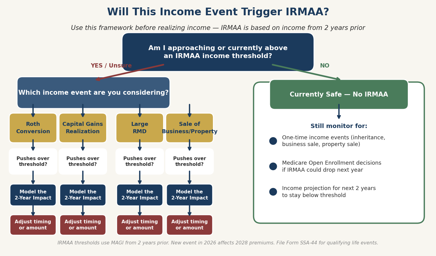 Decision tree helping retirees evaluate whether income events will trigger IRMAA Medicare surcharges