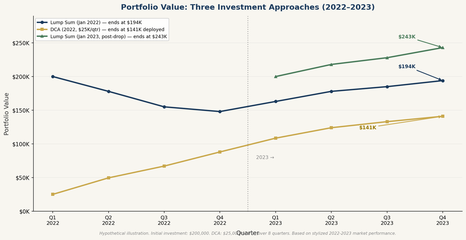 Three-line chart comparing portfolio outcomes for lump sum investing, dollar-cost averaging, and perfect market timing over a two-year period
