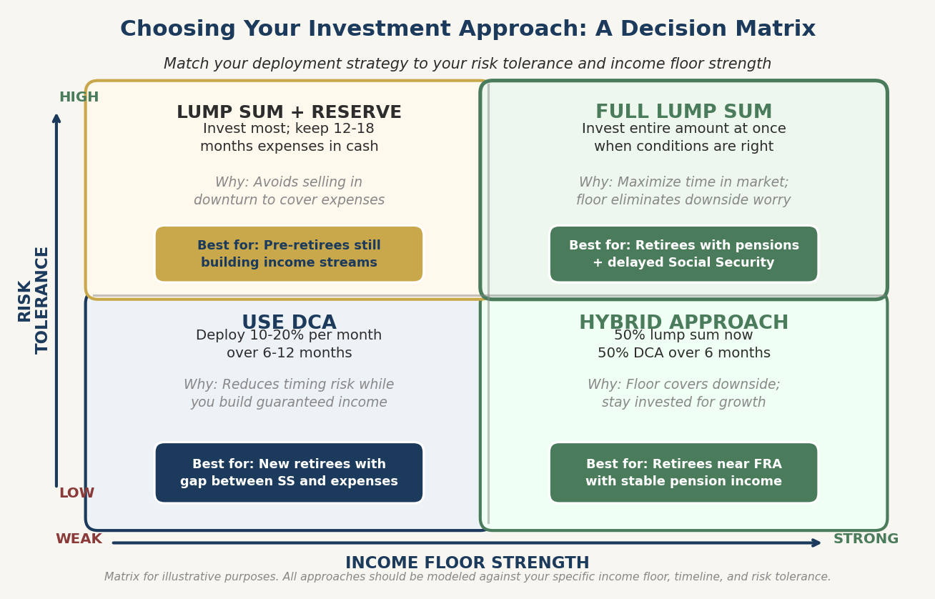 Decision matrix for retirees choosing between dollar-cost averaging, hybrid, and lump sum investing based on risk tolerance and income floor strength