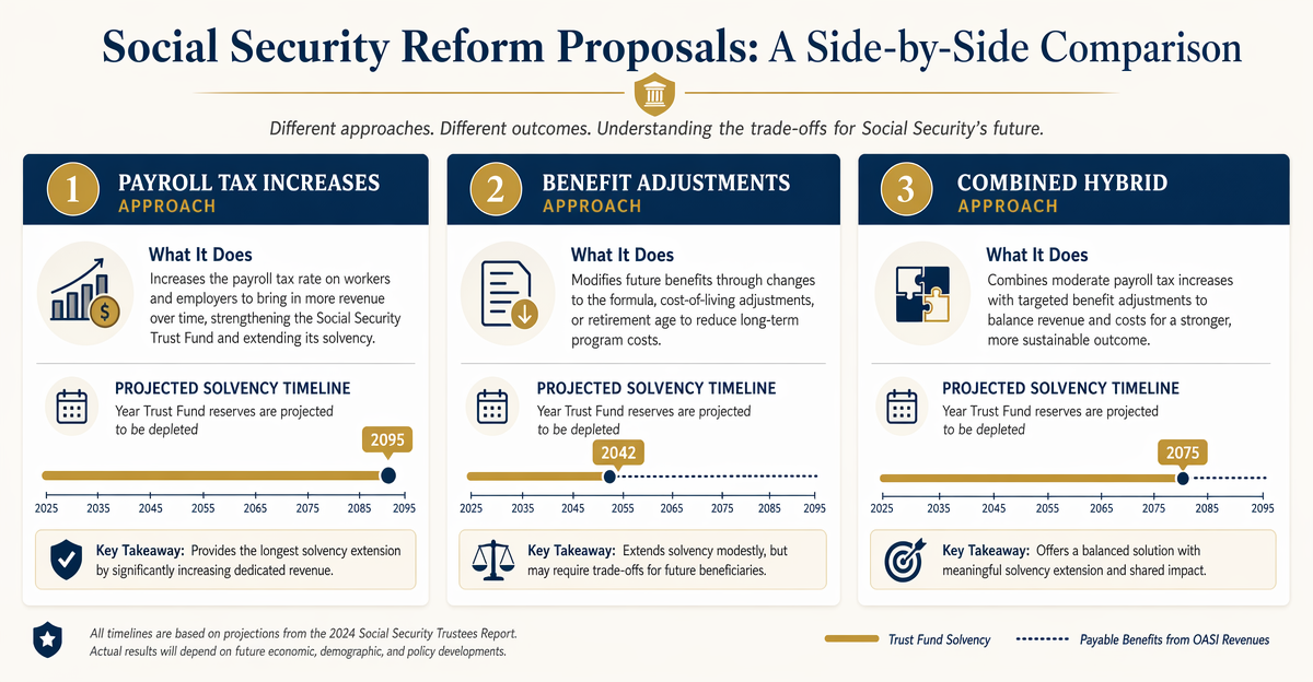 Summary chart of Social Security reform options showing projected impact of raising payroll tax cap, benefit adjustments, and retirement age changes.