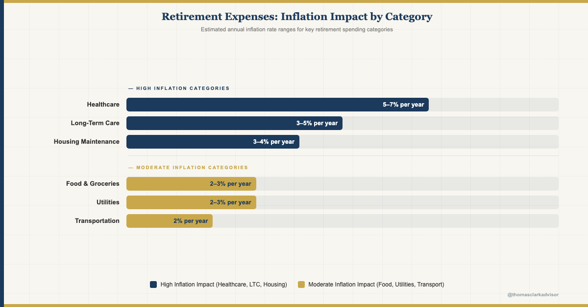 Bar chart comparing retirement expense categories most and least affected by above-average inflation rates.