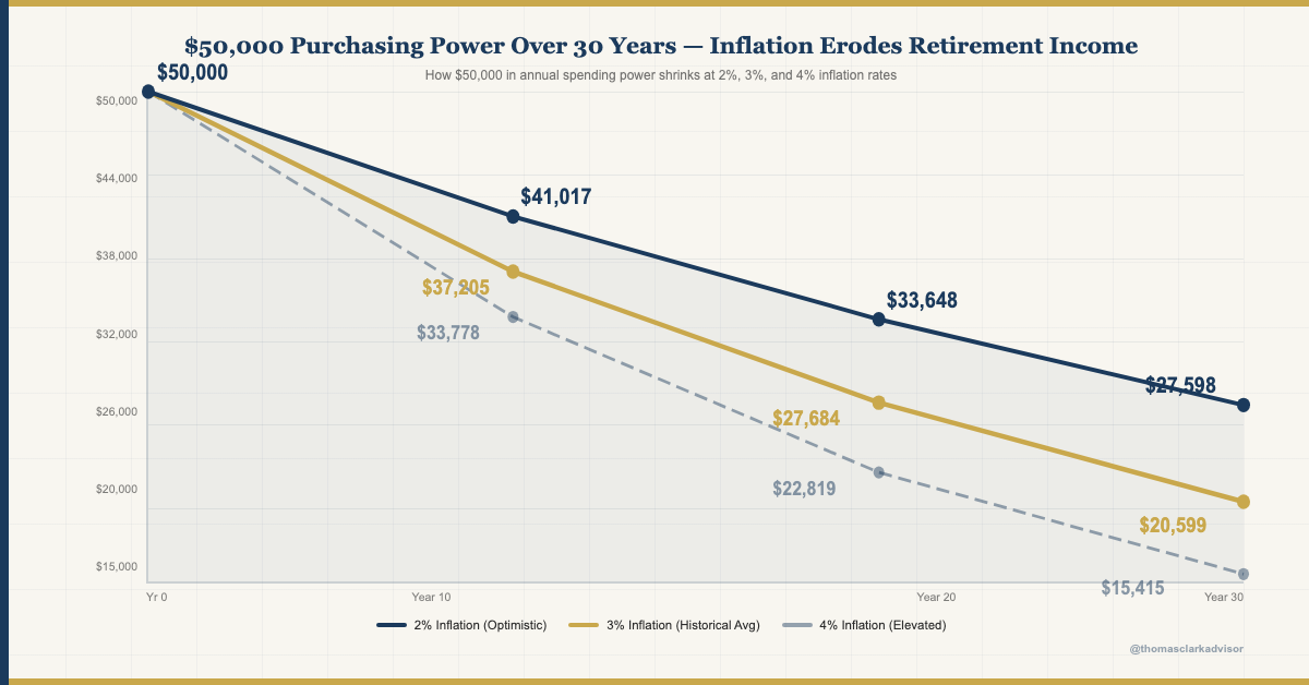 Line chart comparing purchasing power erosion of $50,000 annual income at 2%, 3%, and 4% inflation rates over 30 years.