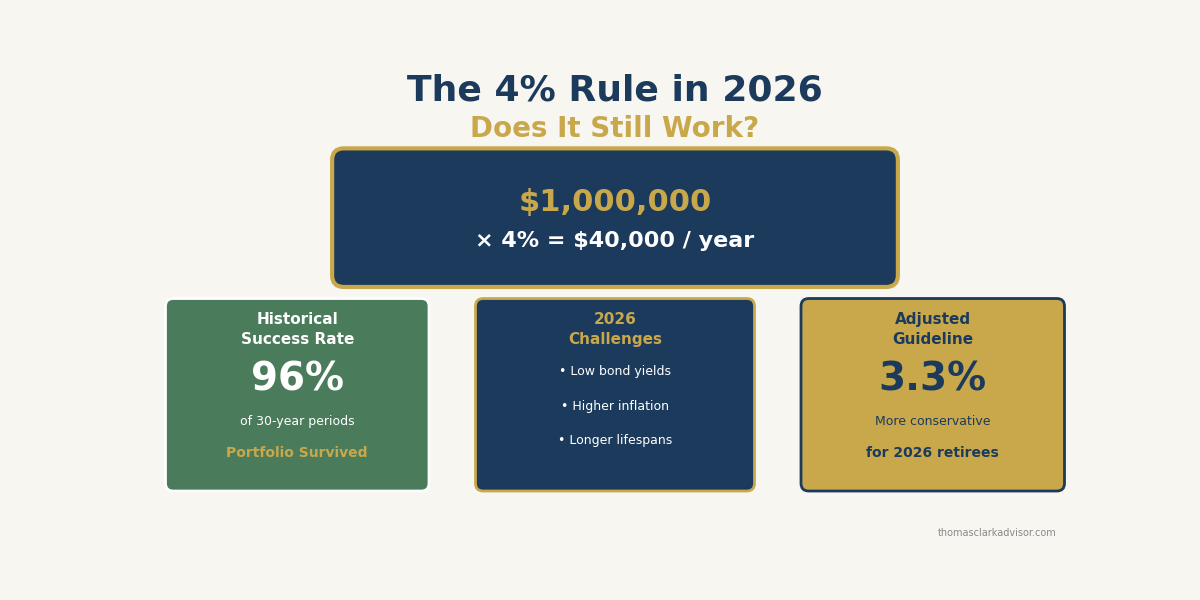 2026 05 30 4 percent rule 2026 does it still work featured