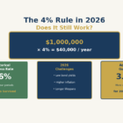 2026 05 30 4 percent rule 2026 does it still work featured