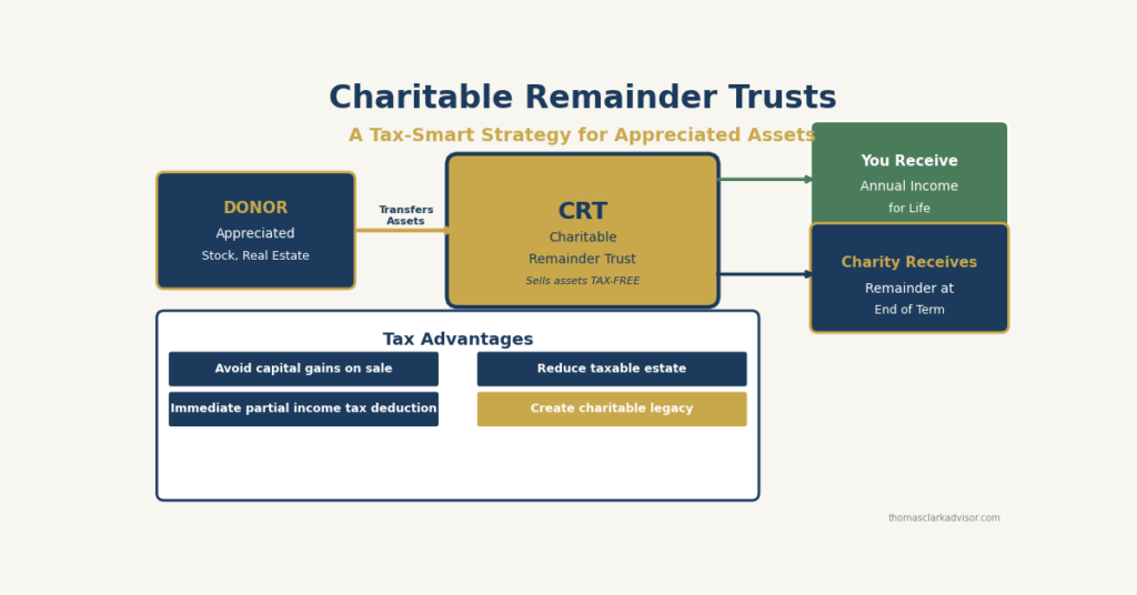 Charitable Remainder Trusts: A Tax-Smart Strategy for Retirees with Appreciated Assets 1 2026 06 04 charitable remainder trusts tax strategy retirees featured