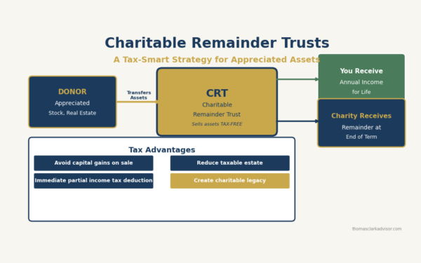 2026 06 04 charitable remainder trusts tax strategy retirees featured