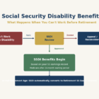 2026 06 09 social security disability benefits before retirement featured
