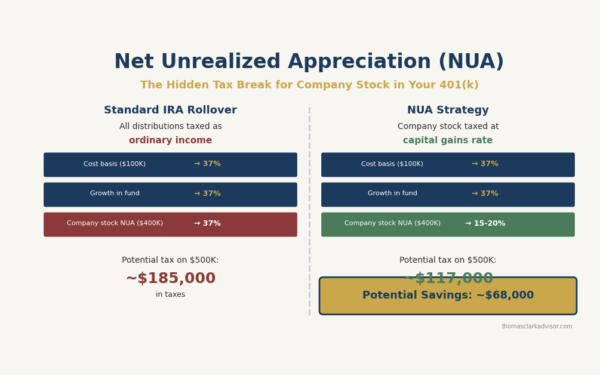 2026 06 11 net unrealized appreciation nua 401k tax break featured