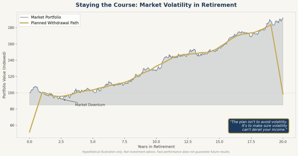 How to Think About Market Volatility in Retirement