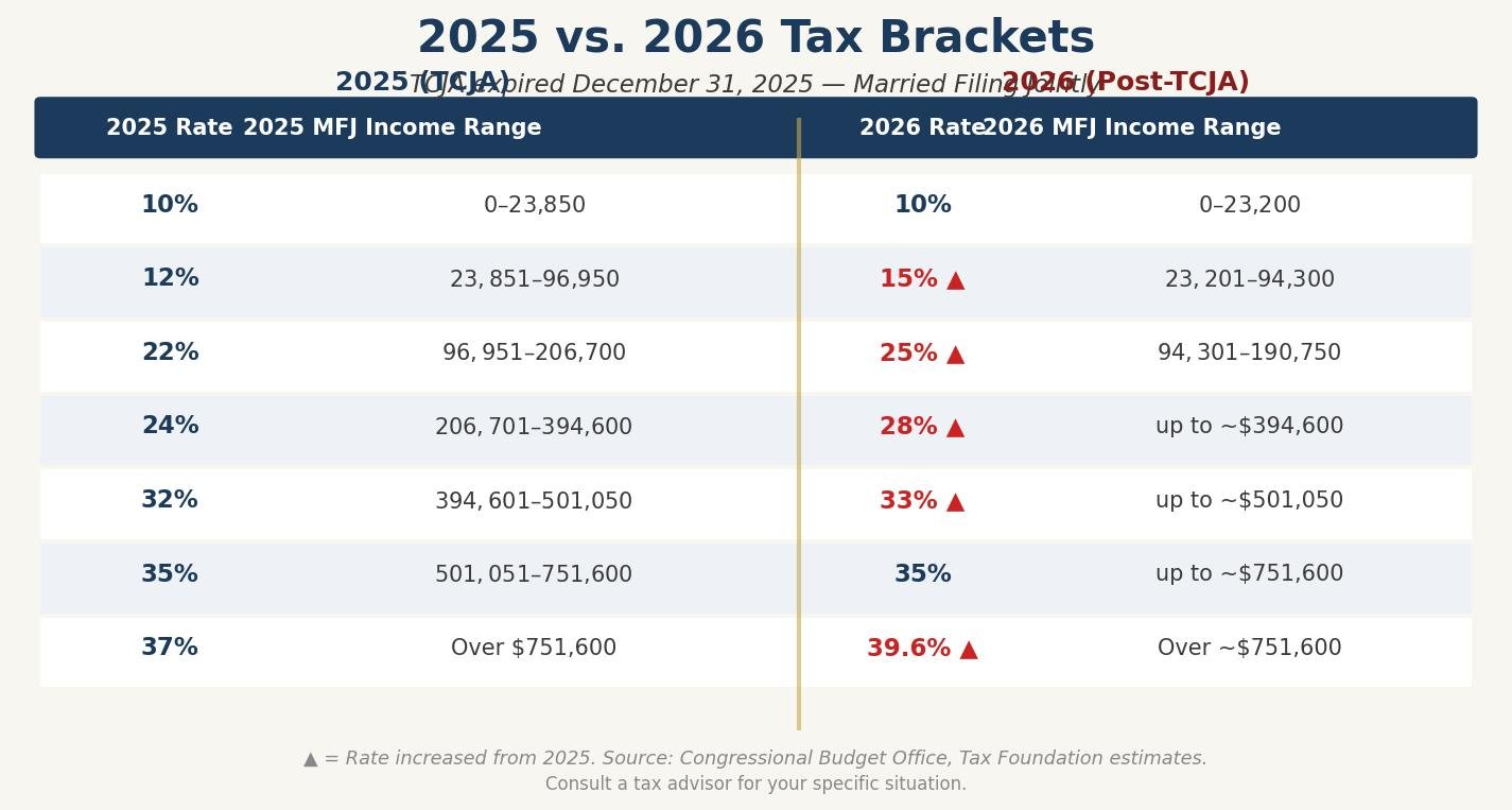 post 08 tax bracket changes 2026 featured