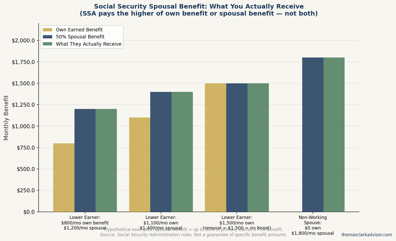 The Complete Guide to Social Security Spousal Benefits 2 Bar chart comparing maximum spousal Social Security benefits across four hypothetical income gap scenarios, illustrating when claiming on a spouse record produces higher lifetime income