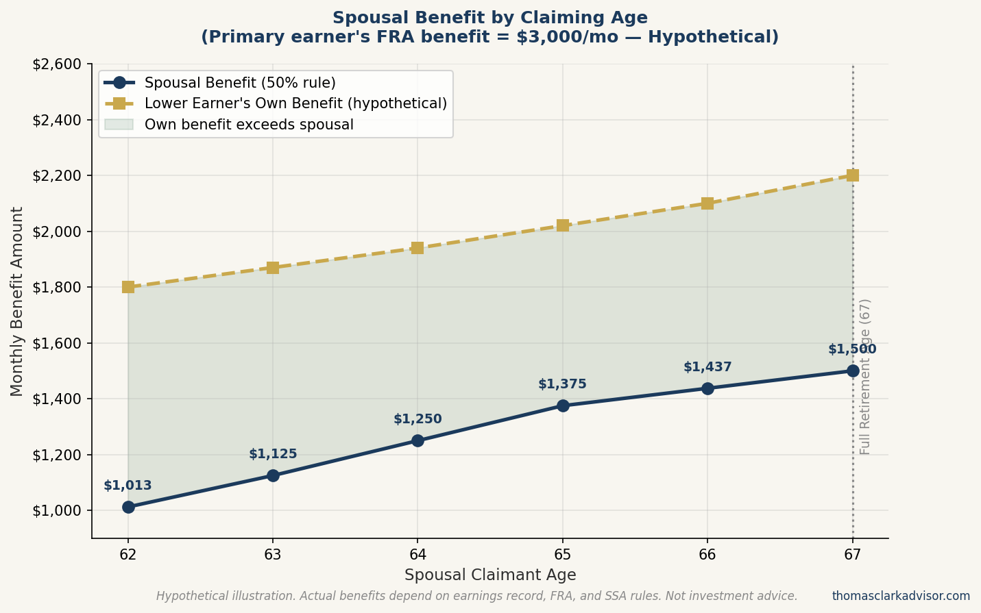 The Complete Guide to Social Security Spousal Benefits 3 Line chart showing how the spousal benefit amount changes by claiming age from 62 to 67, based on a hypothetical primary earner FRA benefit of $3,000 per month