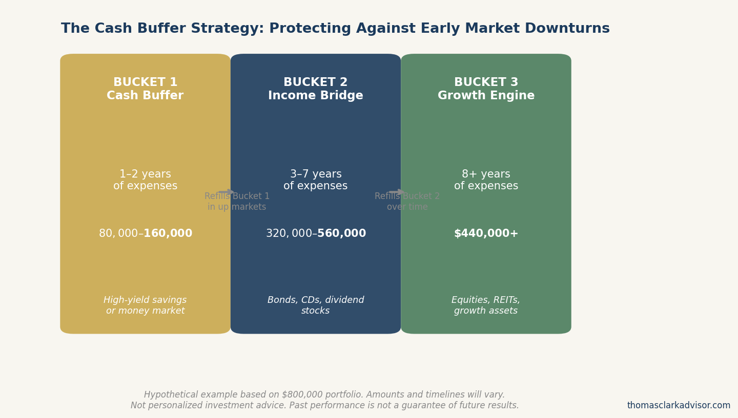 Diagram illustrating the three-bucket cash buffer strategy with Bucket 1 for cash needs in years 1 to 2, Bucket 2 for income in years 3 to 10, and Bucket 3 for long-term growth