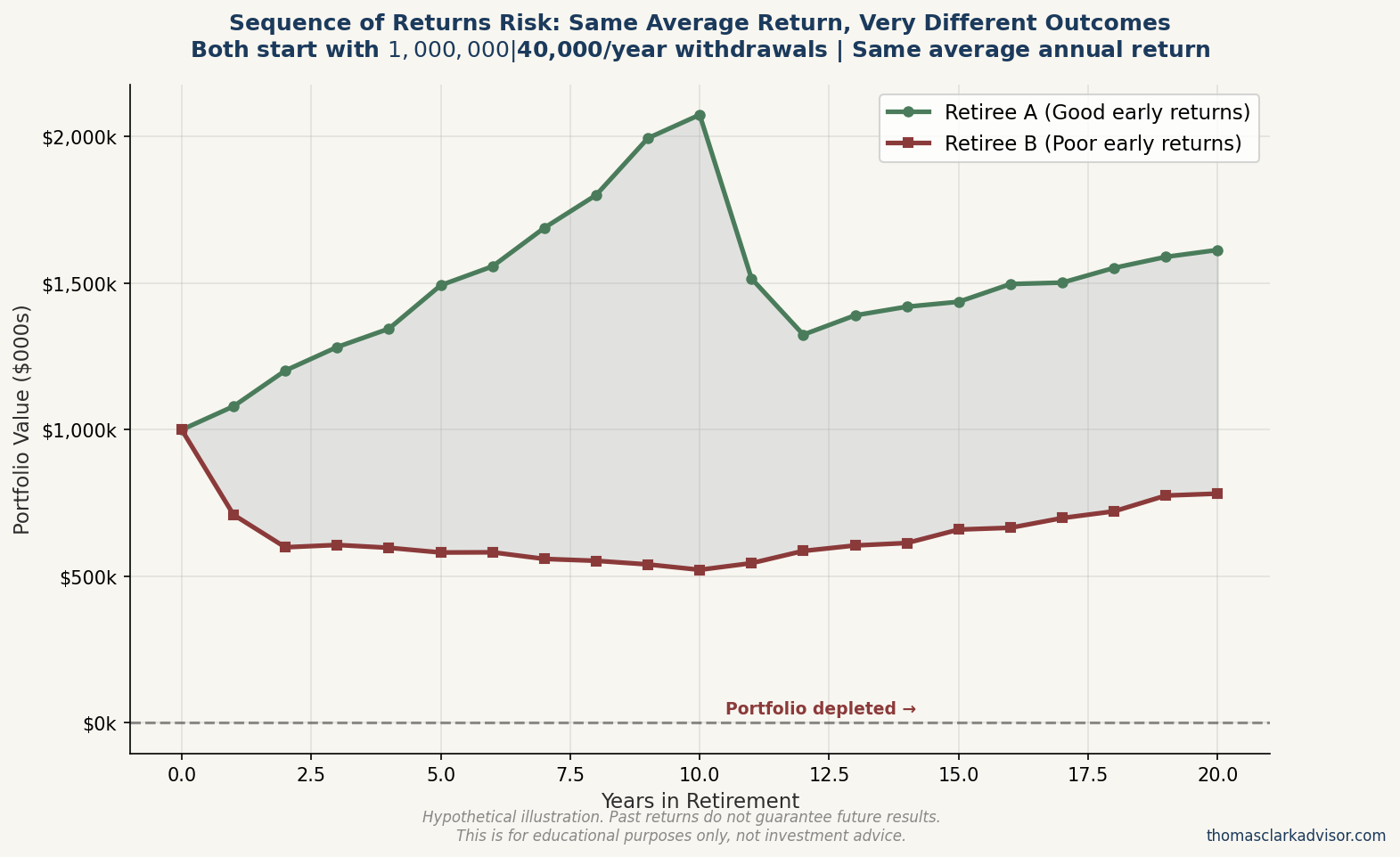 Line chart demonstrating sequence of returns risk: two hypothetical retirees with the same average annual return experience dramatically different portfolio outcomes depending on whether market declines occur early or late in retirement