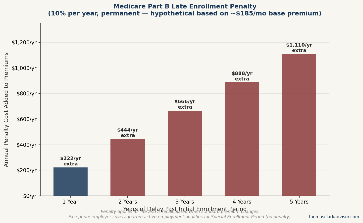 Bar chart showing the annual dollar cost added to Medicare Part B premiums for each year of delay beyond the initial enrollment period, based on a hypothetical $185 monthly base premium