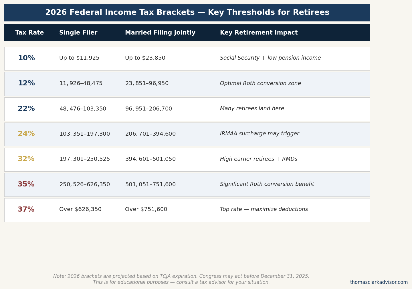2026 Tax Bracket Changes and What They Mean for Retirees 2 Table infographic showing projected 2026 federal income tax brackets for single filers and married filing jointly with retirement planning notes for each bracket including Roth conversion opportunities and IRMAA considerations