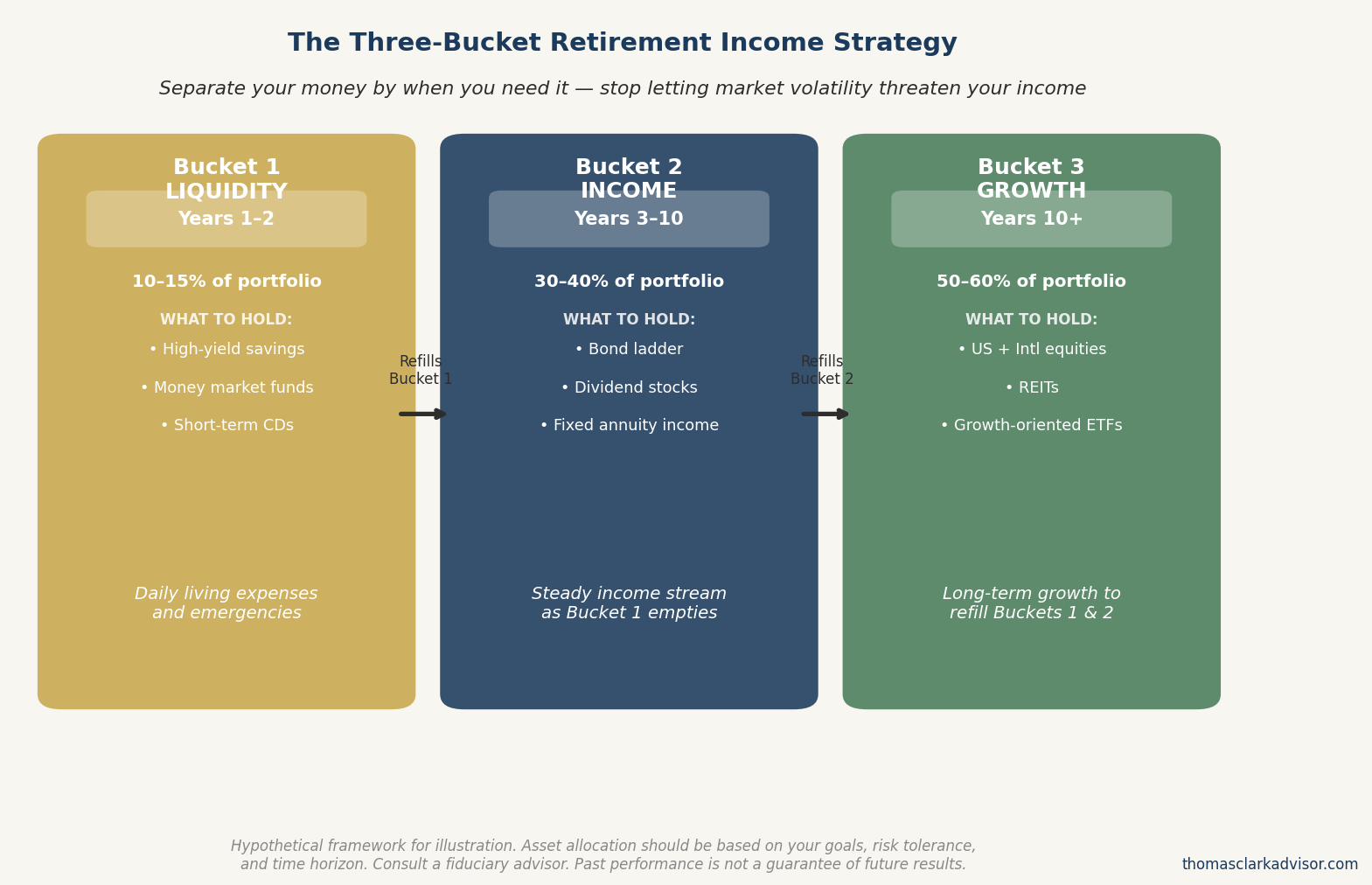 The Bucket Planning Approach to Retirement Income 2 Three-column diagram showing the bucket retirement income strategy: Bucket 1 liquidity for years 1 to 2 with cash and money market funds, Bucket 2 income for years 3 to 10 with bonds and dividends, and Bucket 3 growth for years 10 plus with equities and REITs