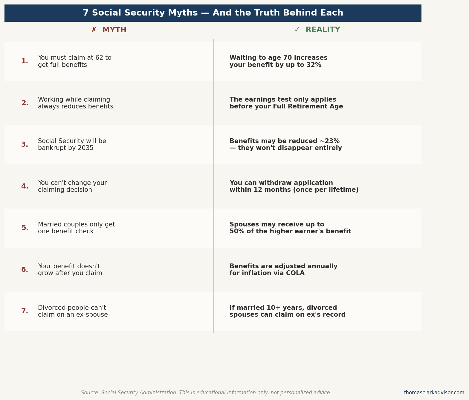 Infographic listing 7 Social Security myths in the left column and the corresponding realities in the right column, covering topics including early claiming, the earnings test, solvency, application withdrawal, spousal benefits, COLA adjustments, and divorced spouse benefits