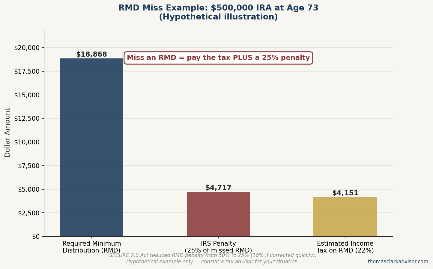 Bar chart illustrating an RMD calculation example for a hypothetical $500,000 IRA at age 73, showing the required distribution amount alongside the 25 percent IRS penalty and estimated income tax if the RMD is missed