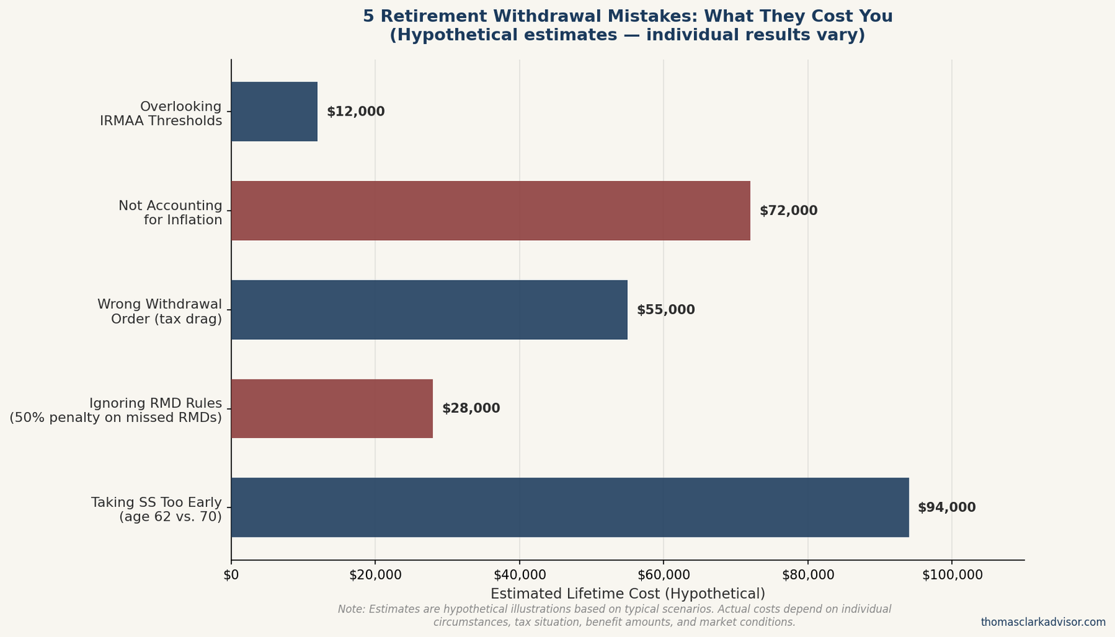 Horizontal bar chart showing the hypothetical estimated lifetime cost of five common retirement withdrawal mistakes: claiming Social Security too early, missing RMDs, wrong withdrawal order, ignoring inflation, and overlooking IRMAA thresholds