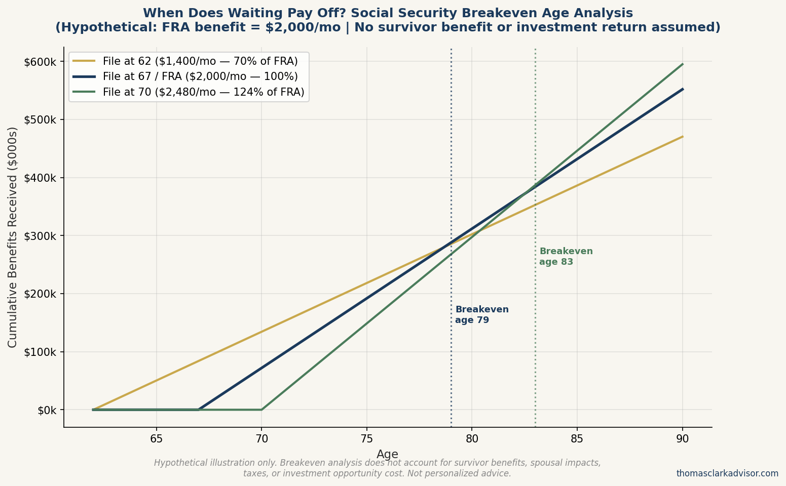 When to File for Social Security: A Decision Framework 6 Line chart showing cumulative Social Security benefits received over time when filing at age 62, 67, or 70, with crossover breakeven points marked, based on a hypothetical FRA benefit of $2,000 per month