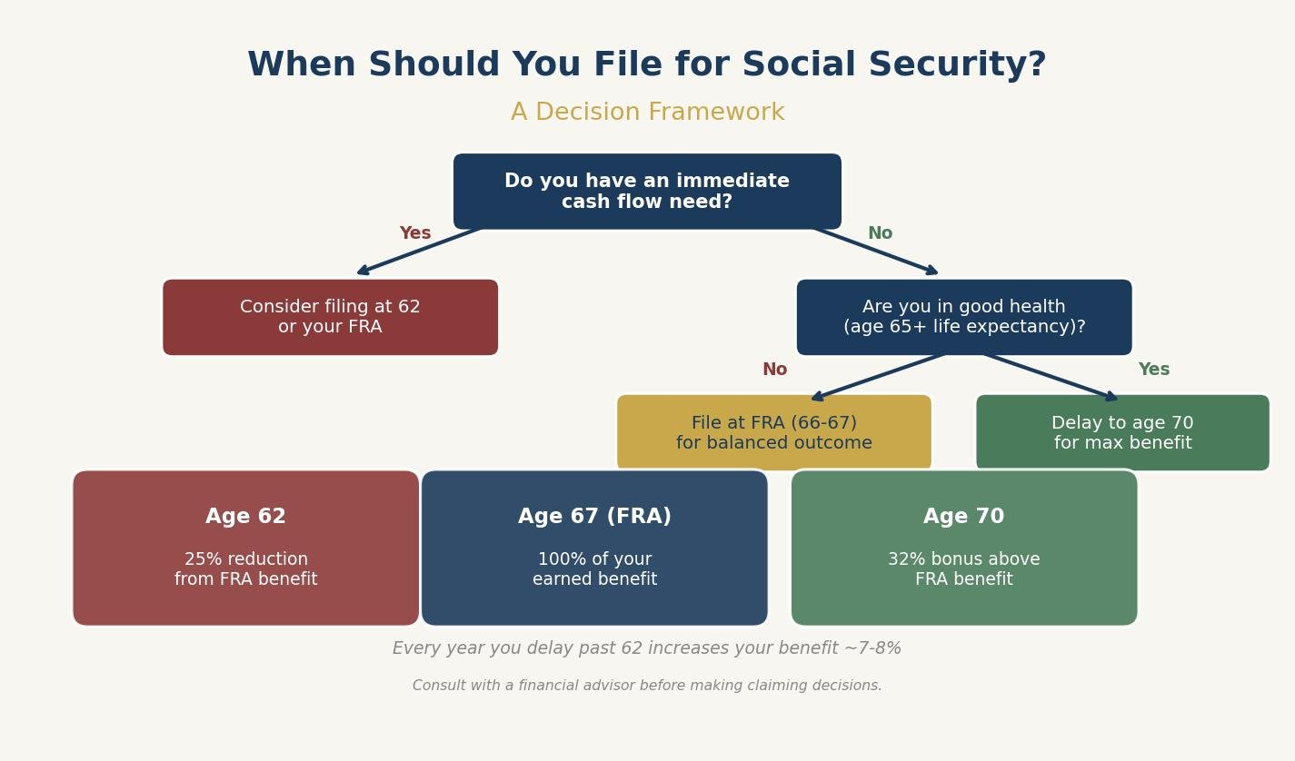 post 347 social security decision framework featured