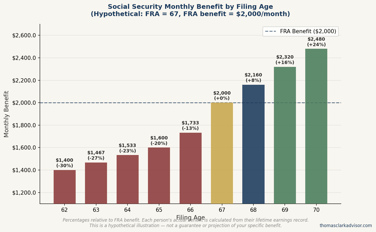 When to File for Social Security: A Decision Framework 5 Bar chart showing hypothetical monthly Social Security benefit amounts at each filing age from 62 to 70, with percentages relative to the full retirement age benefit of $2,000 per month