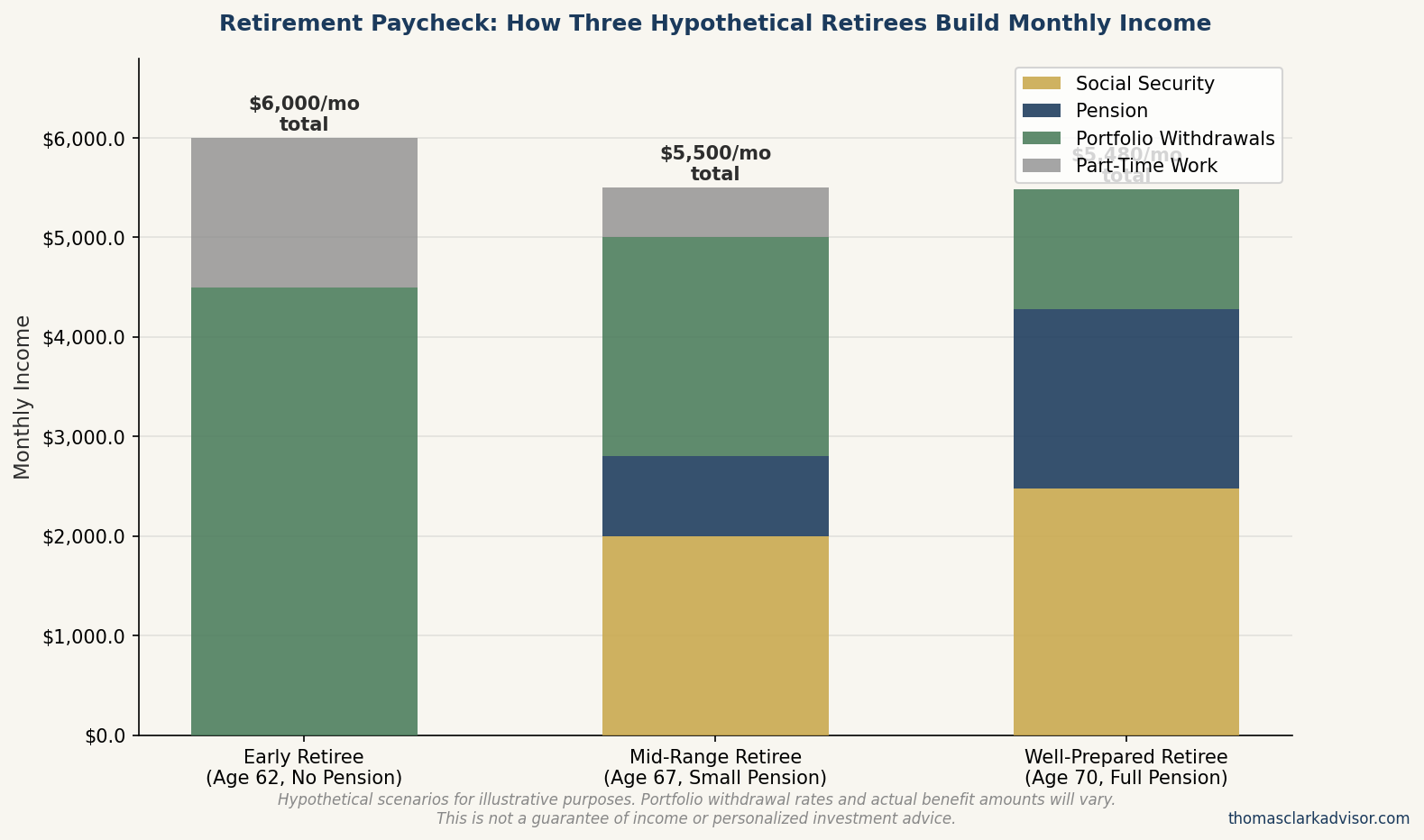Stacked bar chart comparing how three hypothetical retirees at different stages build monthly income from Social Security, pension, portfolio withdrawals, and part-time work, with total monthly income shown above each bar