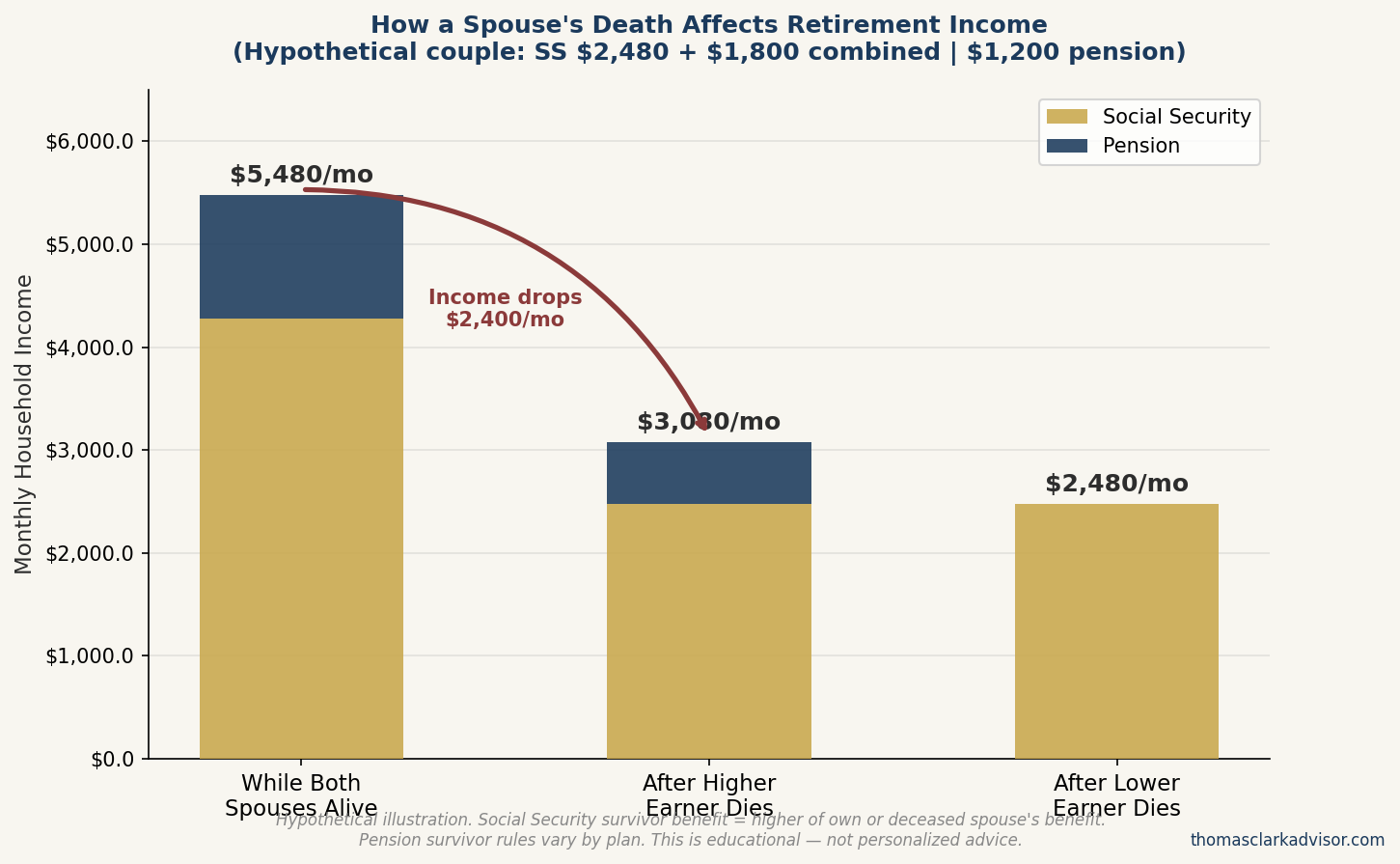 The Widow's Tax Trap in Retirement: How Filing Status Can Cost You Thousands 6 Stacked bar chart showing how a hypothetical couple's monthly household income from Social Security and pension drops when the higher earner dies, with an arrow highlighting the income reduction