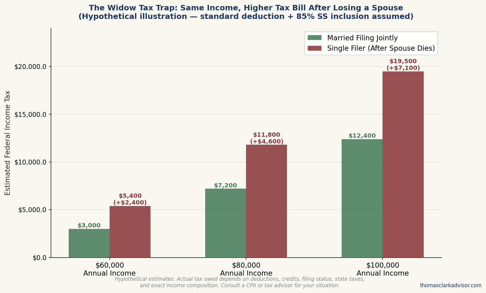 The Widow's Tax Trap in Retirement: How Filing Status Can Cost You Thousands 5 Grouped bar chart comparing estimated federal income tax owed by married filing jointly versus a single filer at three income levels — $60,000, $80,000, and $100,000 — showing the significantly higher tax burden after losing a spouse