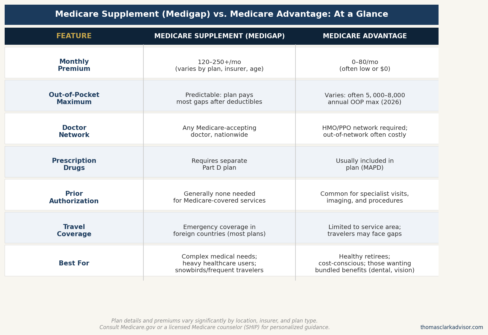 Medicare Supplement vs. Medicare Advantage: Which Is Right for You? 4 Comparison table contrasting Medicare Supplement Medigap and Medicare Advantage plans across seven features: monthly premium, out-of-pocket maximum, doctor network, prescription drugs, prior authorization requirements, travel coverage, and best-fit profile