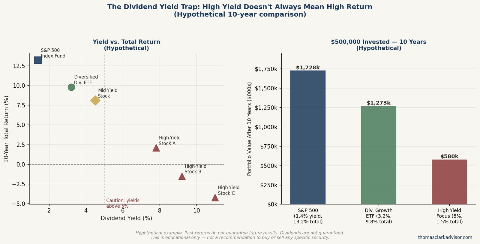 Dividend Stocks in Retirement: Why Chasing Yield Can Backfire 4 Chart illustrating the dividend yield trap: how high-yield dividend stocks can signal financial distress rather than income opportunity, comparing dividend yield to total return across hypothetical scenarios