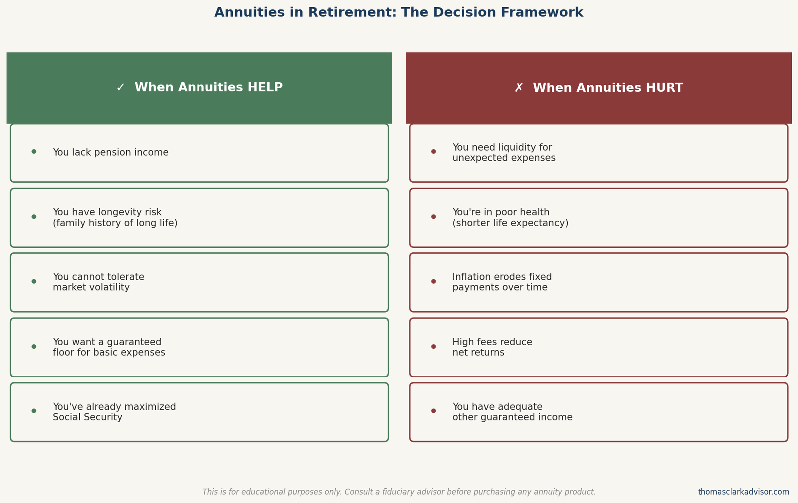 Infographic with two panels comparing when annuities help retirement income planning (lack of pension, longevity risk, volatility aversion) versus when they hurt (need for liquidity, poor health, high fees, adequate guaranteed income)