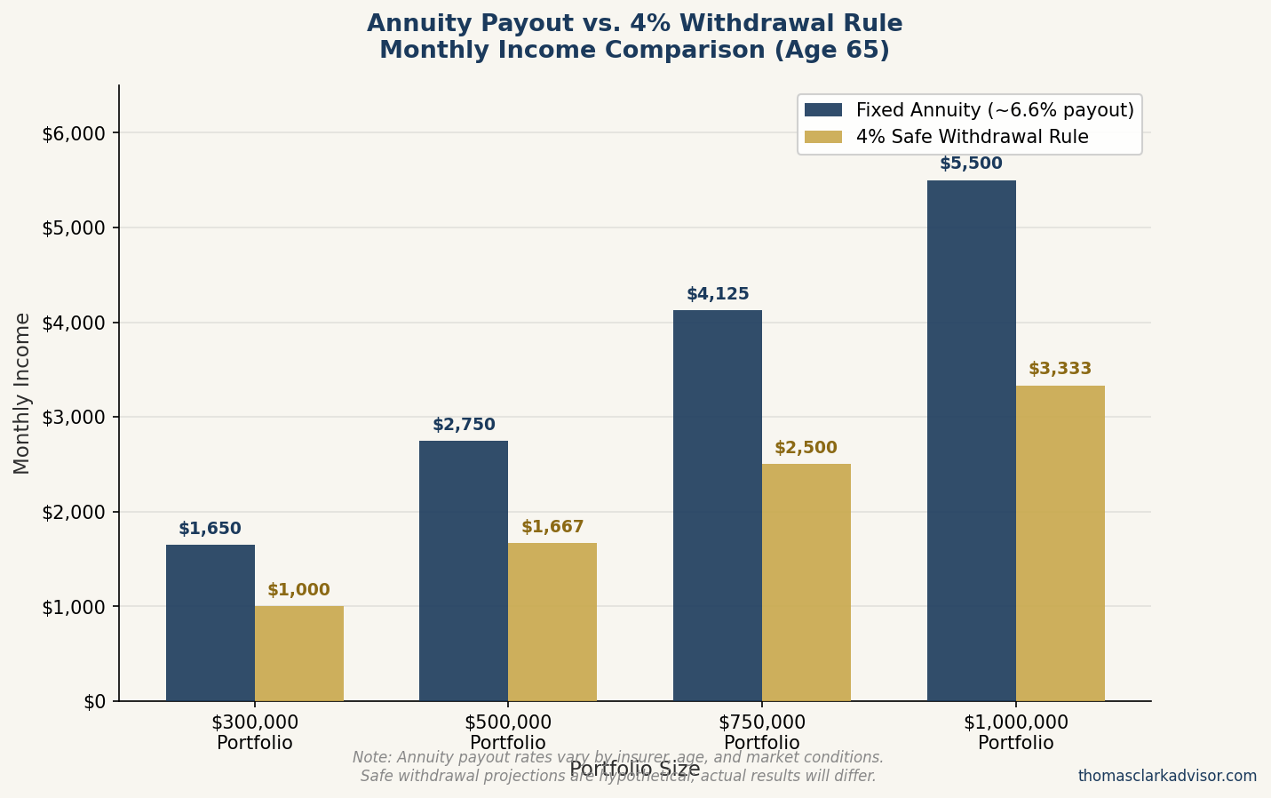 Bar chart comparing monthly income from a fixed annuity at approximately 6.6 percent payout versus the 4 percent safe withdrawal rule across four portfolio sizes from $300,000 to $1,000,000