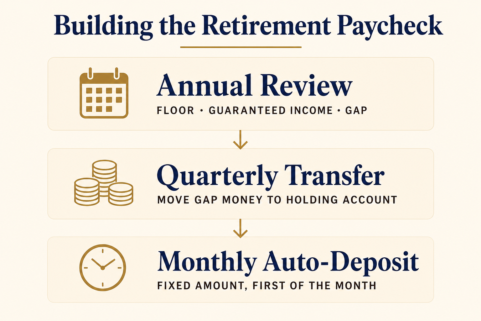 Three-tier infographic: Annual Review, Quarterly Transfer, Monthly Auto-Deposit