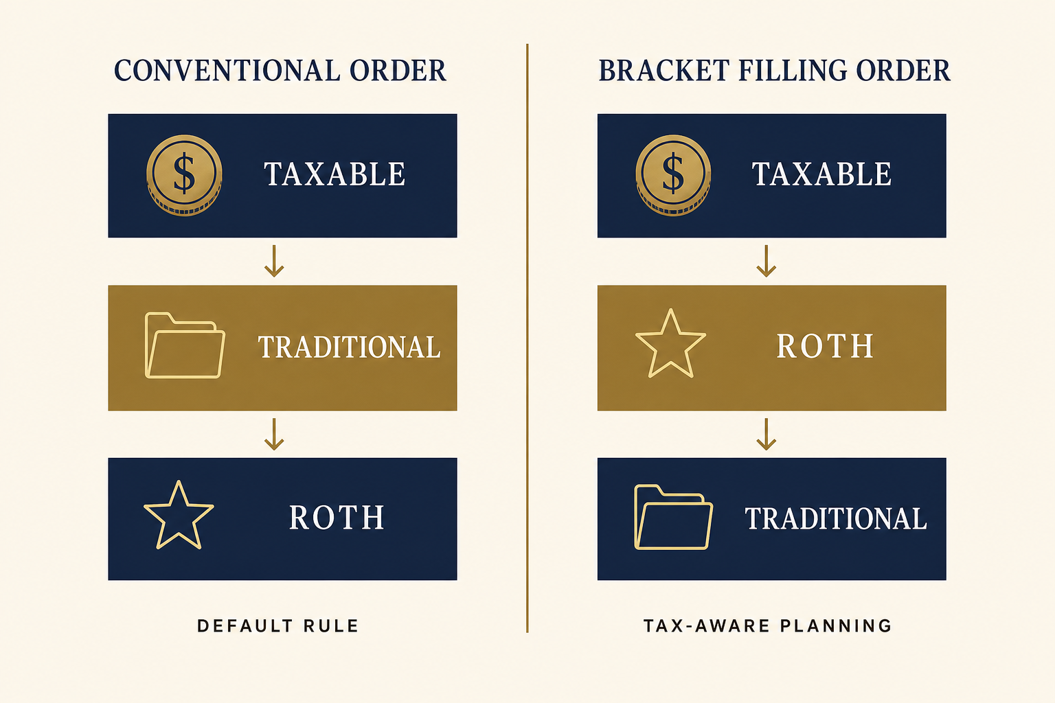 Side-by-side comparison of two retirement withdrawal orders. Conventional order: Taxable, Traditional, Roth. Bracket-filling order: Taxable, Roth, Traditional.