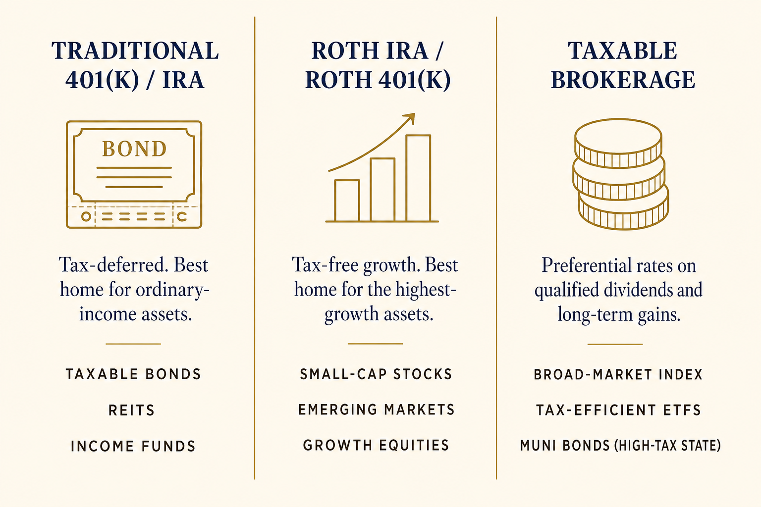 Three-column infographic showing which assets belong in Traditional 401(k)/IRA, Roth, and taxable brokerage accounts
