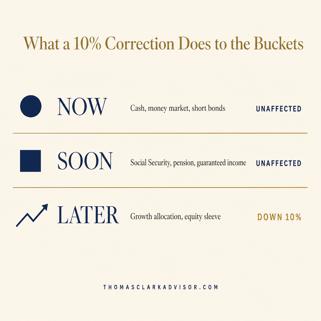 What a 10% Market Correction Actually Means for Retirees 2 Editorial infographic showing the Now / Soon / Later bucket framework: Now and Soon buckets unaffected, Later bucket down 10 percent