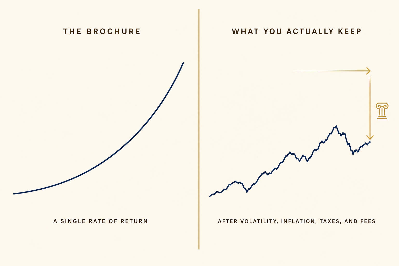 Compound Interest, Honestly: The Math, the Metaphor, and the Misconception 2 Side-by-side comparison: The Brochure shows a smooth compound-growth curve. What You Actually Keep shows a rougher line that ends lower, with a brass arrow marking the gap after volatility, inflation, taxes, and fees.