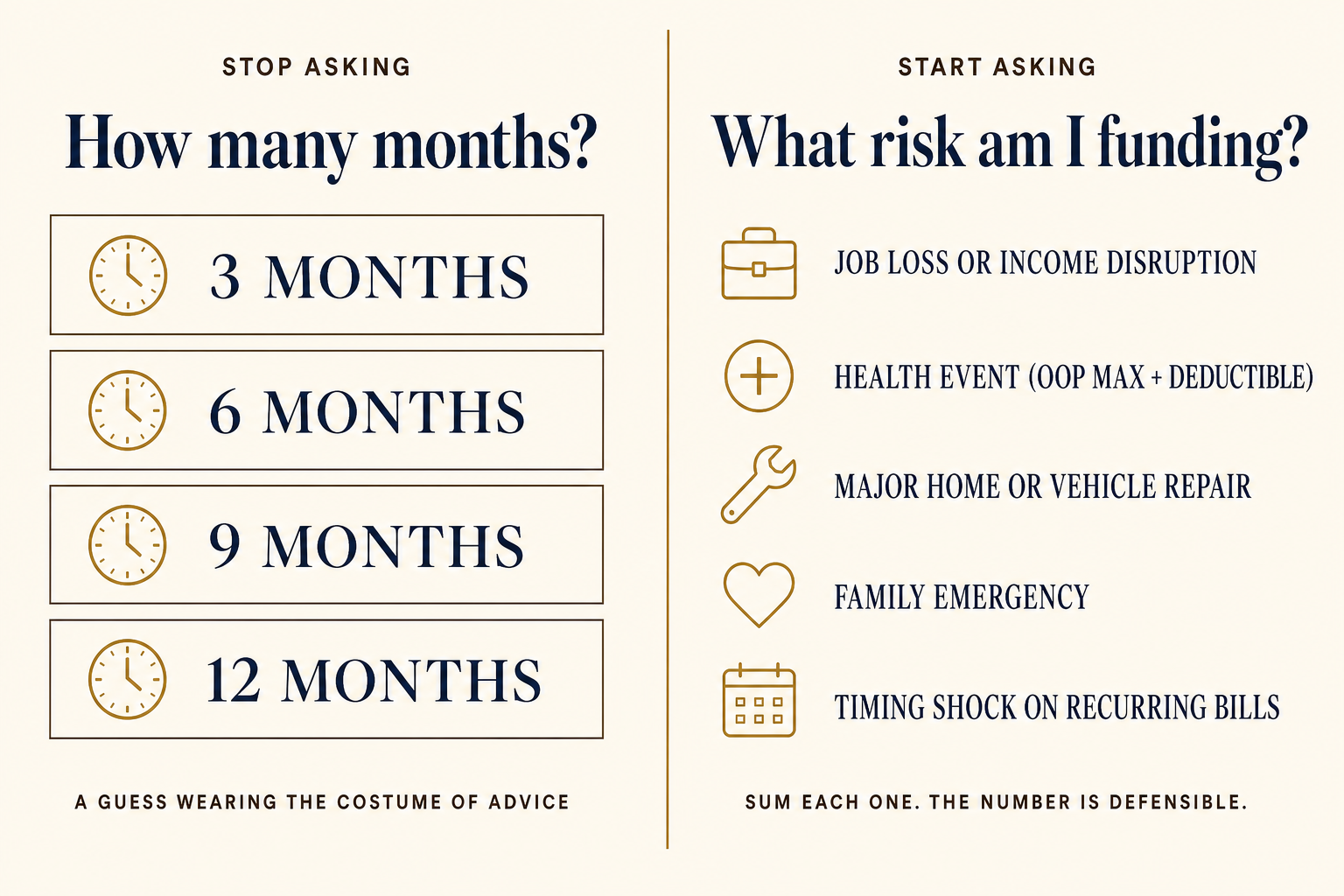 Two-column editorial comparison: STOP ASKING How many months with stacked 3, 6, 9, 12 month bands and START ASKING What risk am I funding with five named risks: job loss or income disruption, health event, major home or vehicle repair, family emergency, timing shock on recurring bills