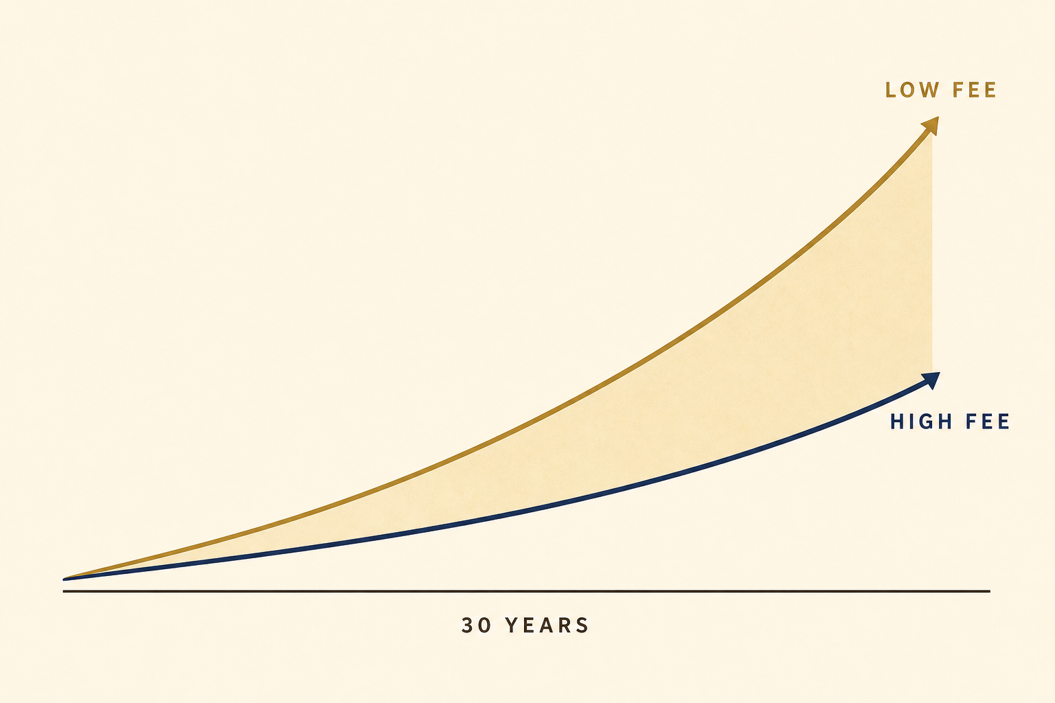 Two investment growth curves diverging over 30 years, a low-fee curve ending higher than a high-fee curve