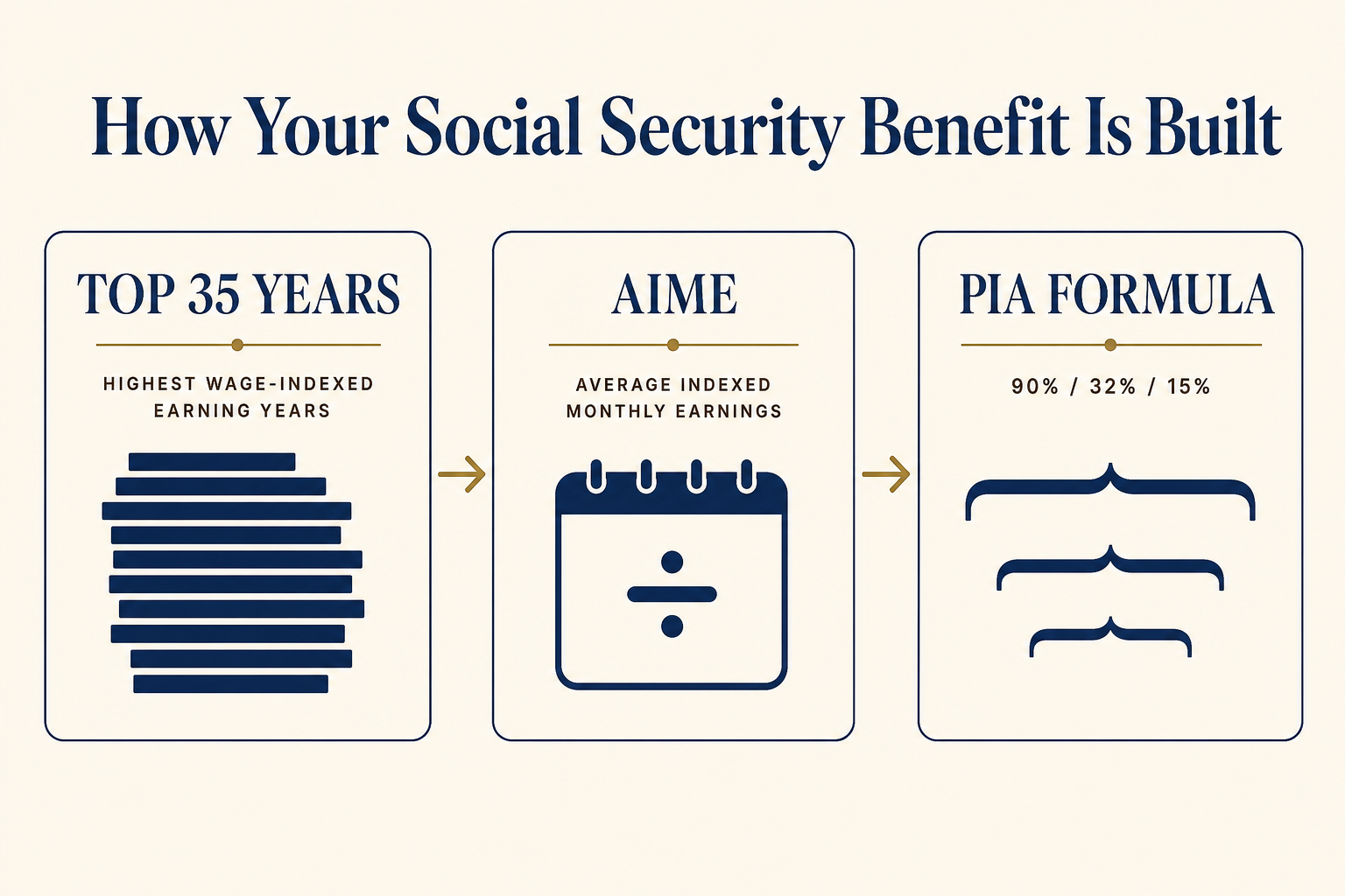 Three-step diagram showing top 35 wage-indexed years feeding into AIME, which runs through the 90/32/15 percent PIA formula.