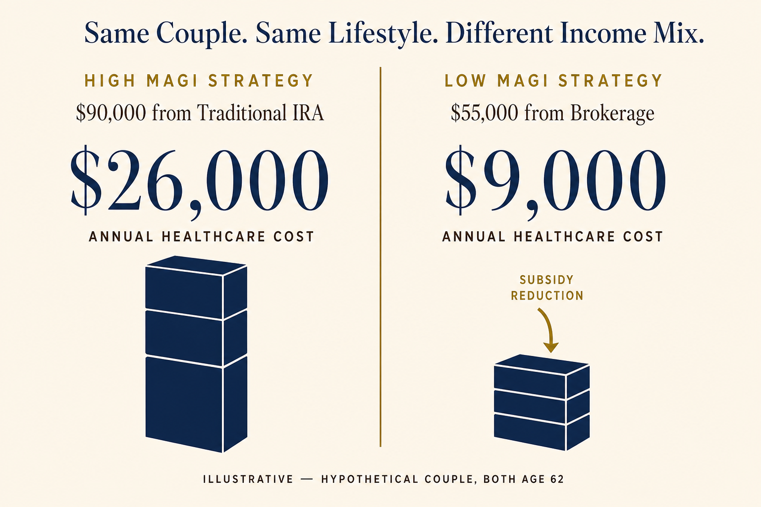 The Pre-Medicare Gap: Bridging Healthcare Costs Between 60 and 65 2 Editorial infographic comparing two MAGI strategies for a hypothetical couple age 62: high MAGI from Traditional IRA versus low MAGI from brokerage, with corresponding annual healthcare costs