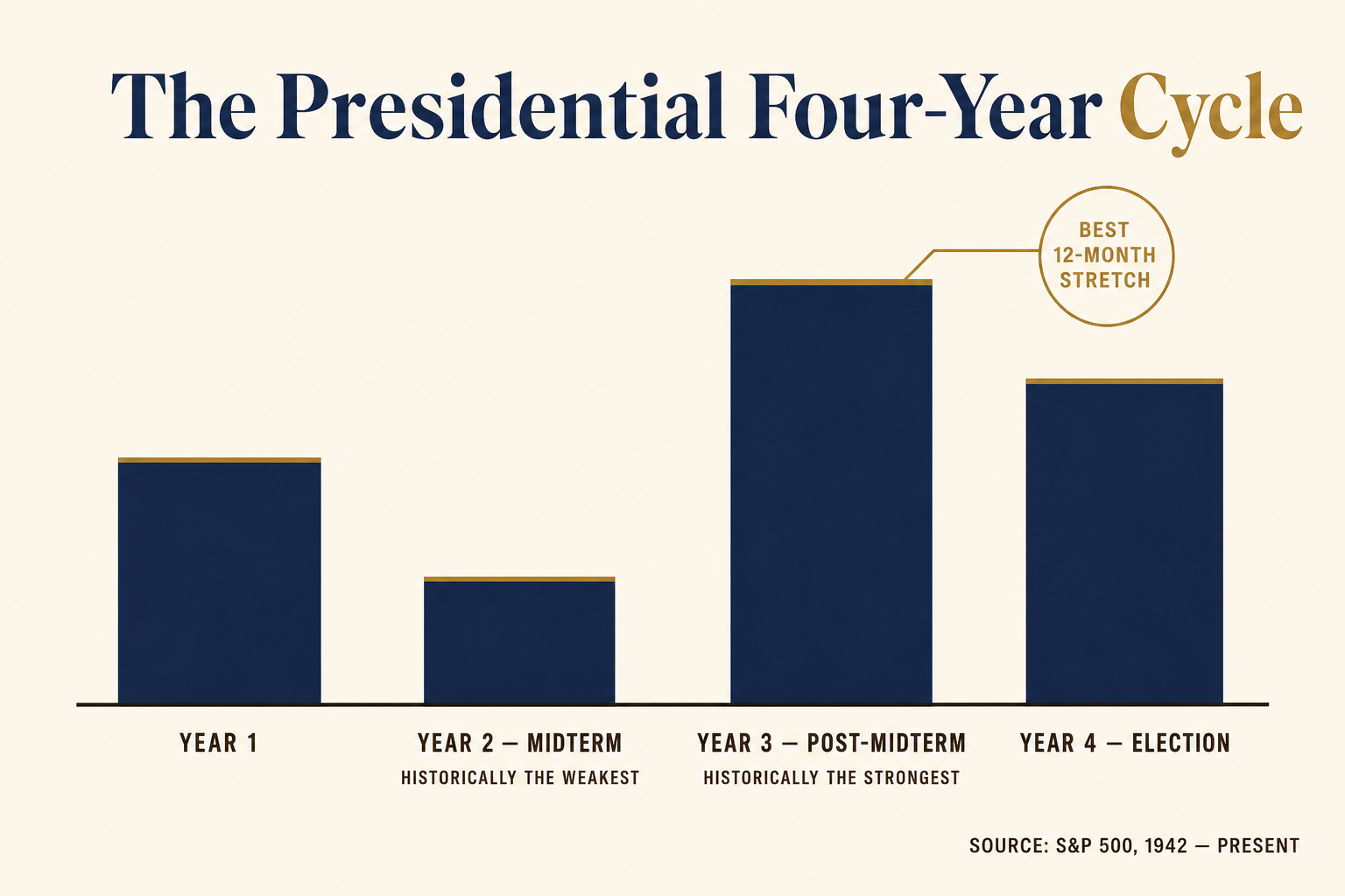 Election Years and the Stock Market: What 80 Years of Data Actually Show 2 Bar chart of average S&P 500 returns across the four-year presidential cycle: Year 2 midterm is historically the weakest, Year 3 post-midterm is historically the strongest