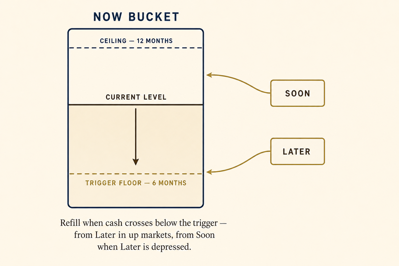How (and When) to Refill the Now Bucket: Quarterly, Annually, or Triggered? 2 Diagram showing the Now bucket with a Ceiling at 12 months of essential expenses, a Trigger Floor at 6 months, and refill arrows feeding back from Soon and Later