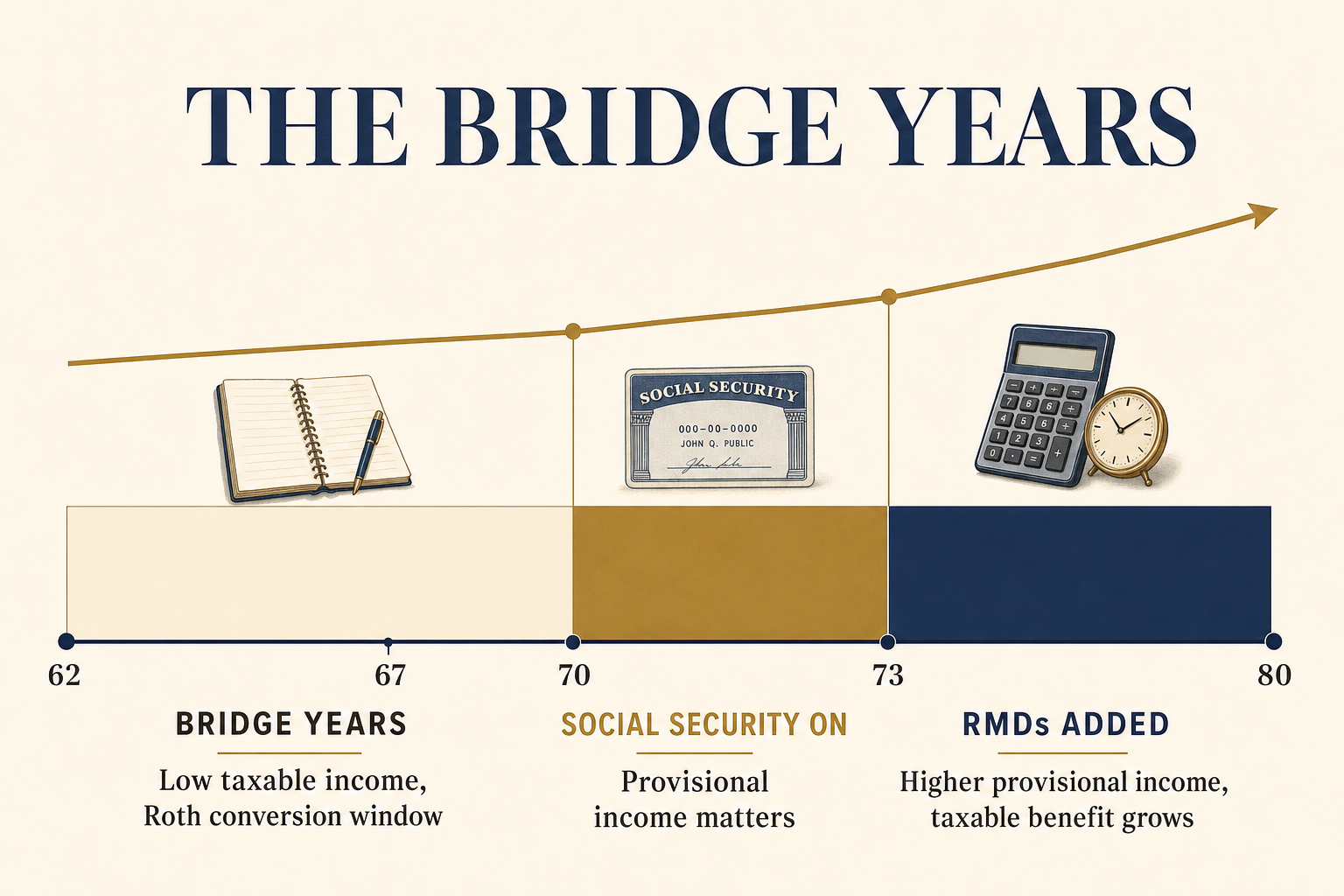 A timeline showing the bridge years between retirement at 62 and Social Security claiming at 70, the years when Roth conversions face the lowest tax cost